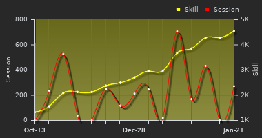 Player Trend Graph