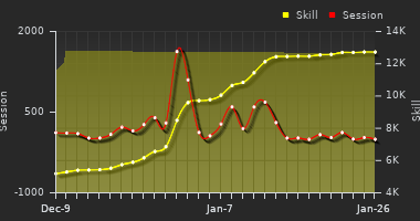 Player Trend Graph