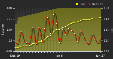 Player Trend Graph