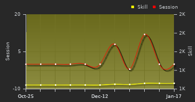 Player Trend Graph