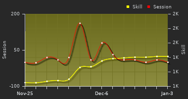 Player Trend Graph