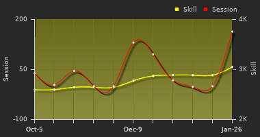 Player Trend Graph