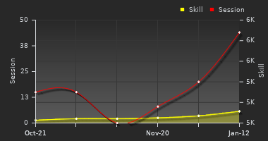 Player Trend Graph