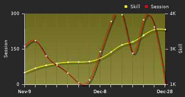 Player Trend Graph