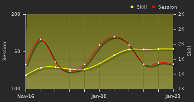 Player Trend Graph