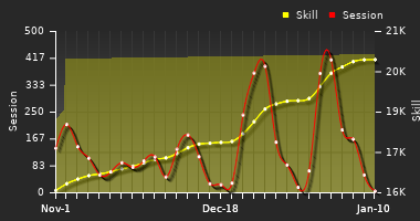 Player Trend Graph