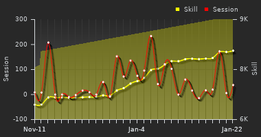 Player Trend Graph