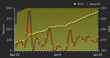 Player Trend Graph