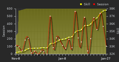 Player Trend Graph