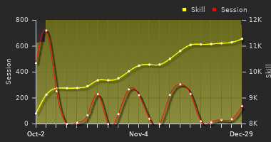 Player Trend Graph