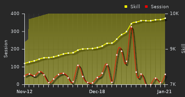 Player Trend Graph