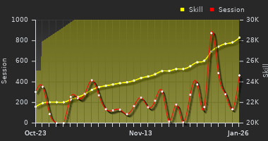 Player Trend Graph
