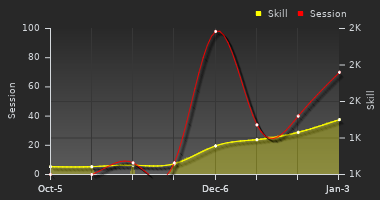 Player Trend Graph
