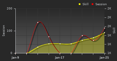 Player Trend Graph