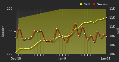 Player Trend Graph