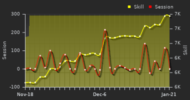 Player Trend Graph