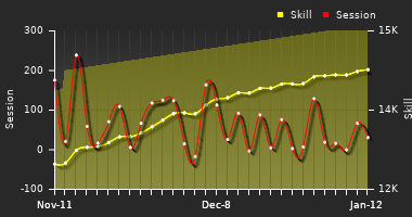 Player Trend Graph