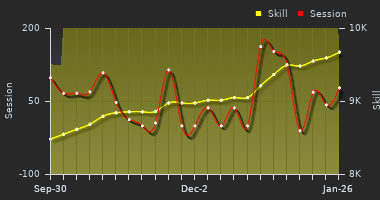 Player Trend Graph