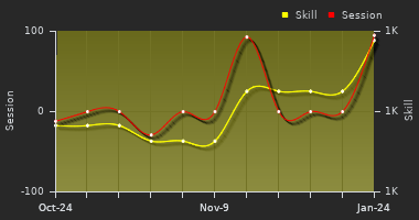 Player Trend Graph