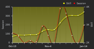 Player Trend Graph