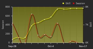 Player Trend Graph
