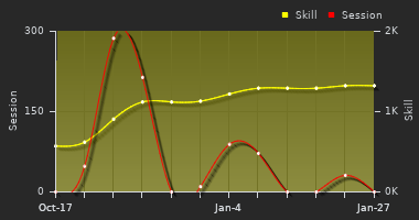 Player Trend Graph