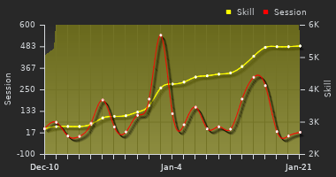 Player Trend Graph