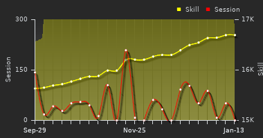 Player Trend Graph