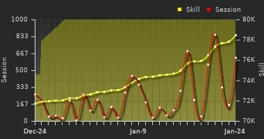 Player Trend Graph