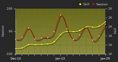 Player Trend Graph