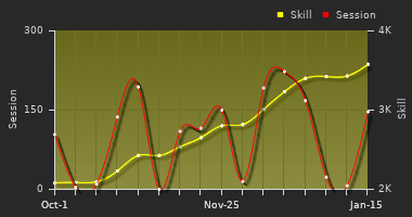 Player Trend Graph