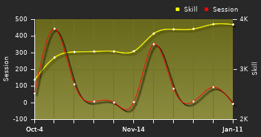 Player Trend Graph