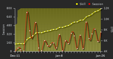 Player Trend Graph