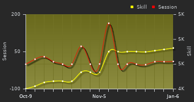 Player Trend Graph