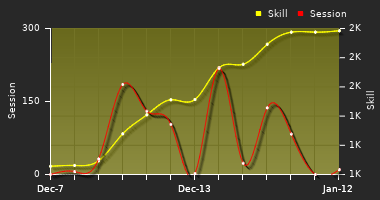 Player Trend Graph