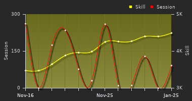 Player Trend Graph