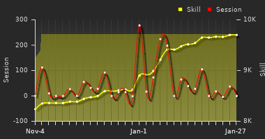 Player Trend Graph