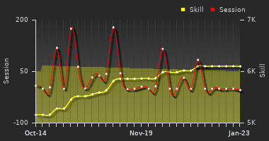 Player Trend Graph