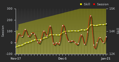 Player Trend Graph
