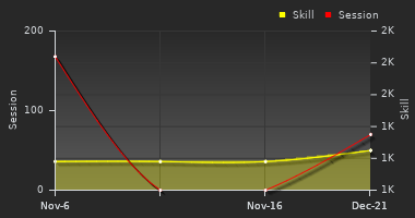Player Trend Graph