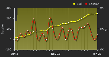 Player Trend Graph
