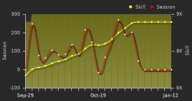 Player Trend Graph