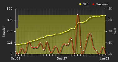 Player Trend Graph