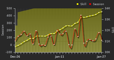 Player Trend Graph