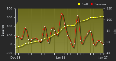 Player Trend Graph