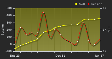 Player Trend Graph