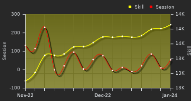 Player Trend Graph