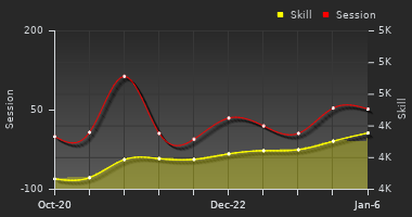 Player Trend Graph
