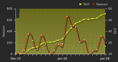 Player Trend Graph