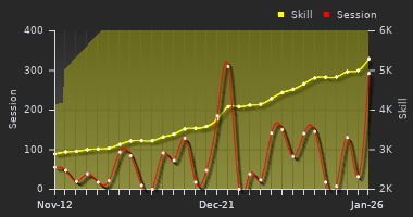 Player Trend Graph